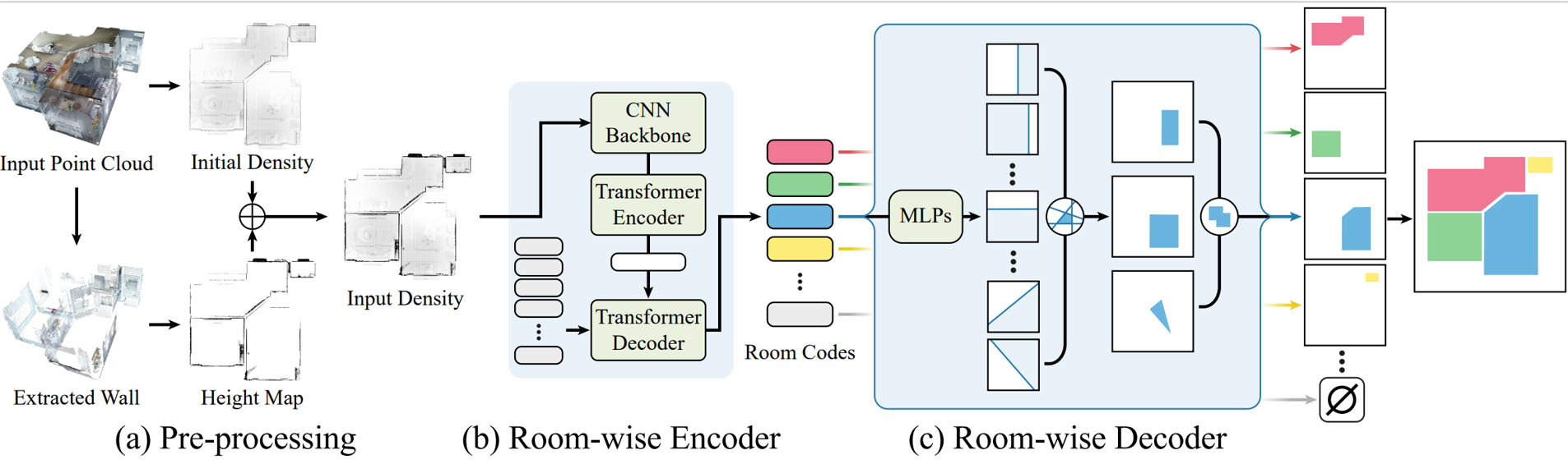 FRI-Net: Floorplan Reconstruction via Room-wise Implicit Representation