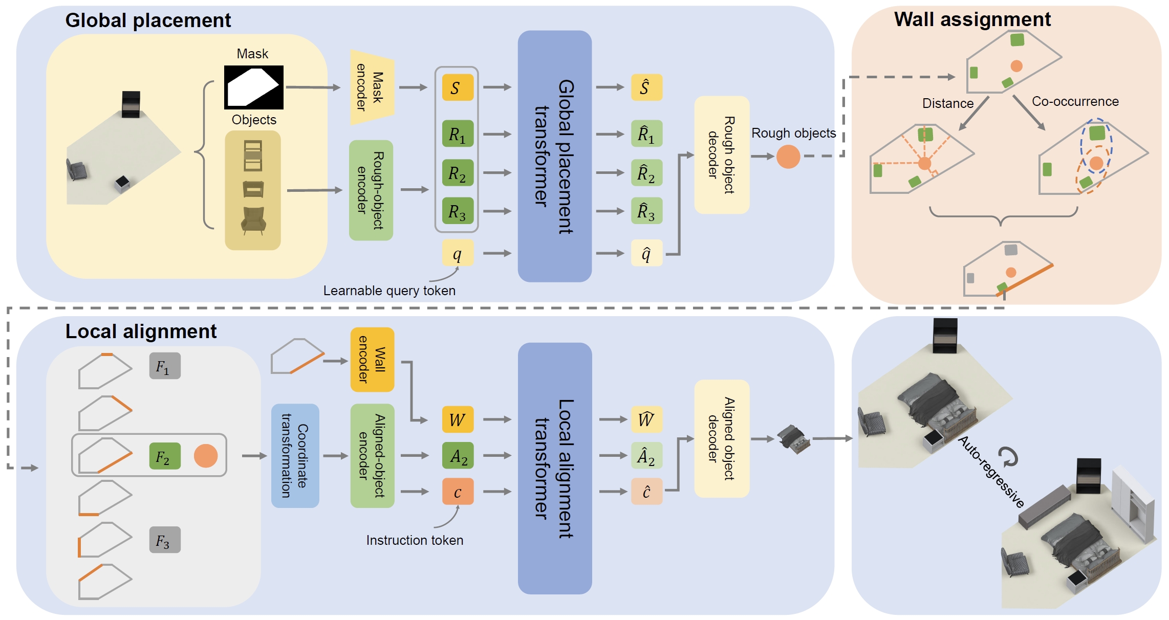 GLTScene: Global-to-Local Transformers for Indoor Scene Synthesis with General Room Boundaries