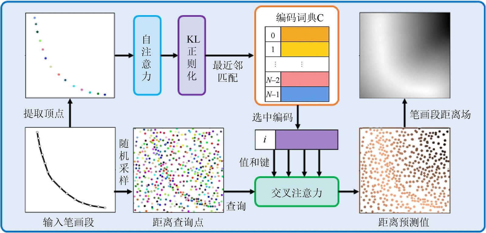 PDF-Sketch: Layout-based Sketch Generation via Primitive Distance Fields and Discrete Diffusion