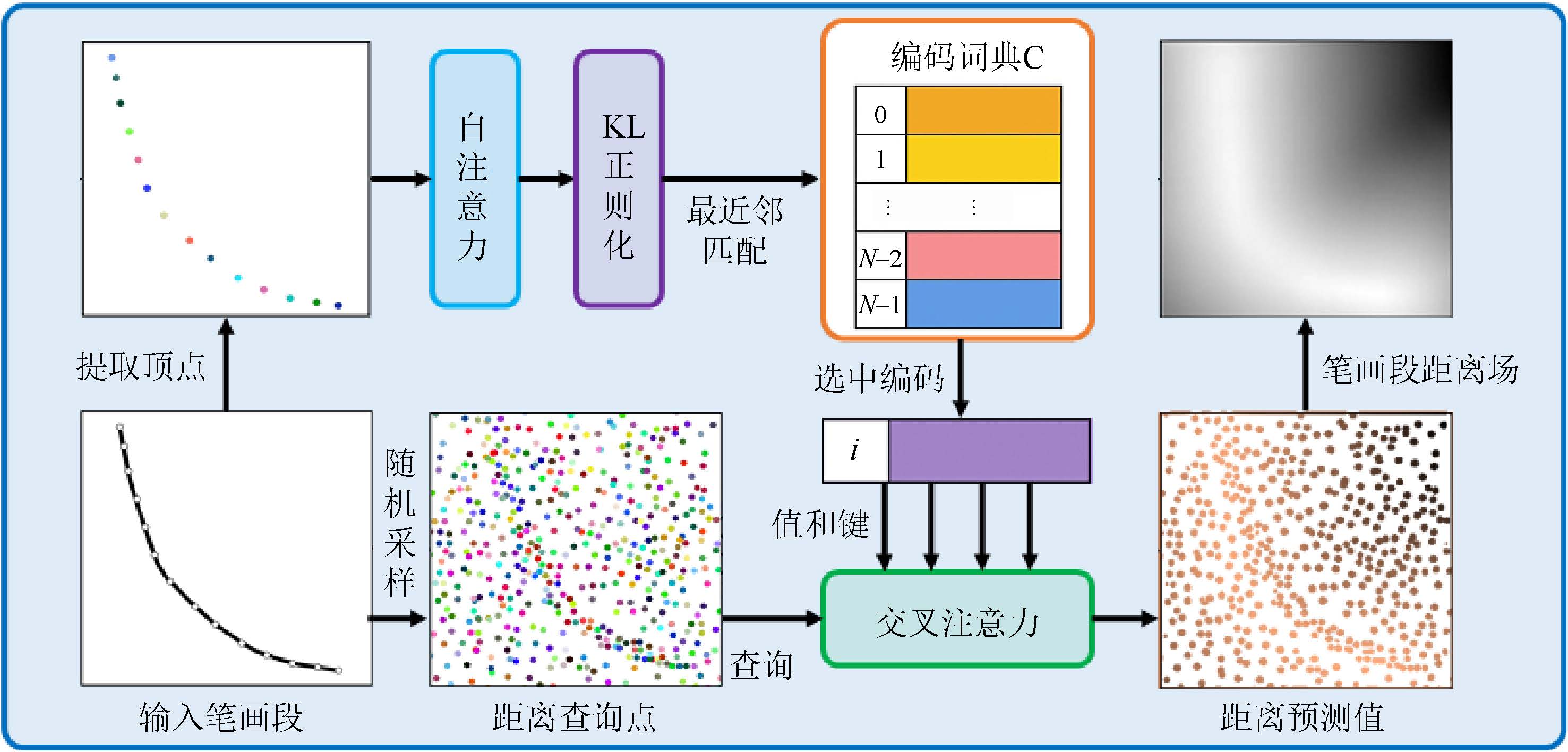 PDF-Sketch: Layout-based Sketch Generation via Primitive Distance Fields and Discrete Diffusion