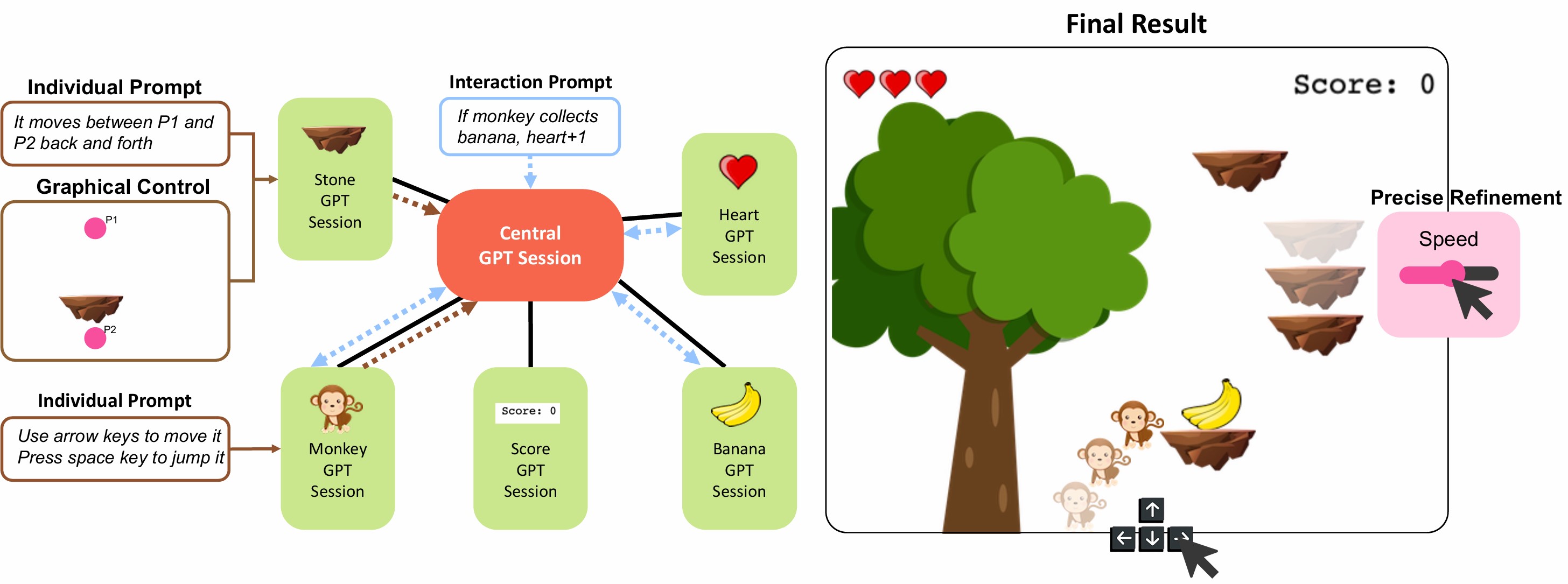 MoGraphGPT: Creating Interactive Scenes Using Modular LLM and Graphical Control